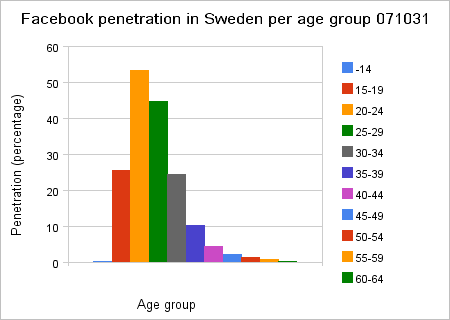 Facebook stats for Sweden